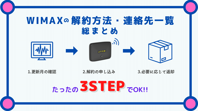 「【完全保存版】WiMAX2+の解約方法とプロバイダ27社の連絡先一覧総まとめ」のアイキャッチ画像