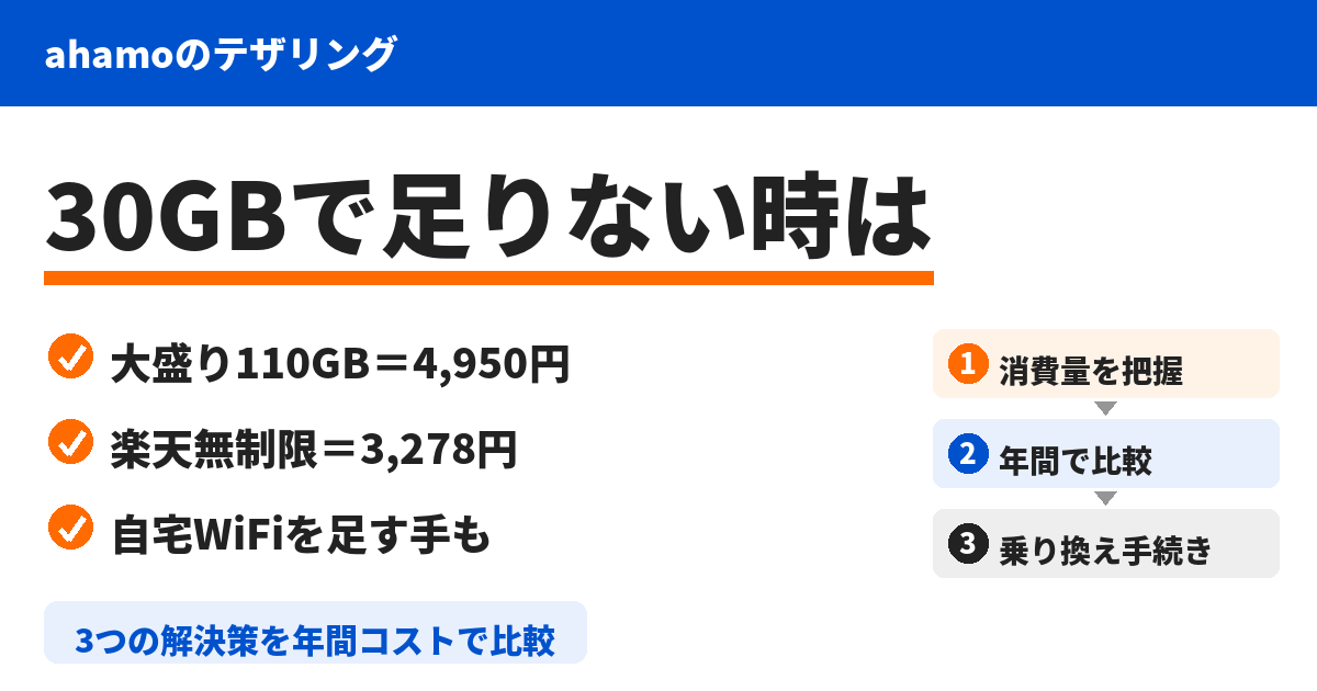 「ahamoのテザリングで30GBが足りない！大盛りと乗り換えどっちが得？【2026年】」のアイキャッチ画像