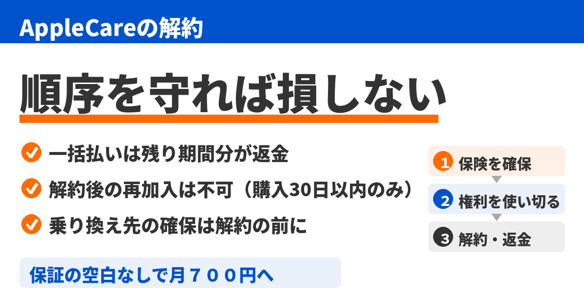 「AppleCare解約の手順と返金！やめる前の順序3つ【2026年】」のアイキャッチ画像
