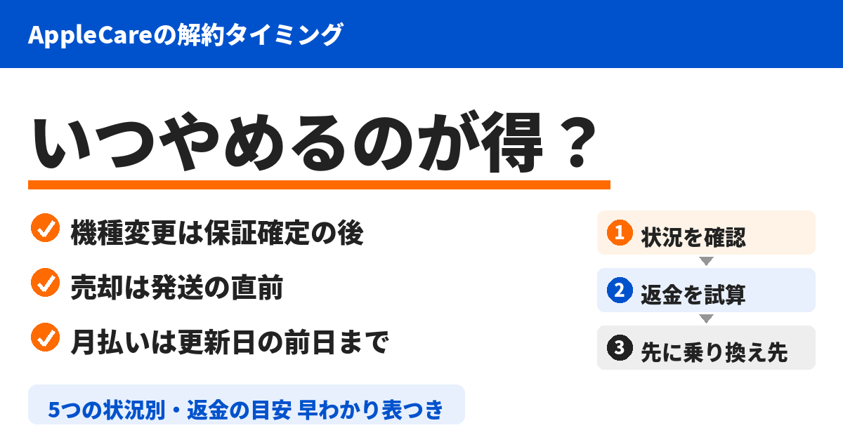「AppleCare解約のベストタイミング｜機種変更・売却前はいつが得？【2026年】」のアイキャッチ画像