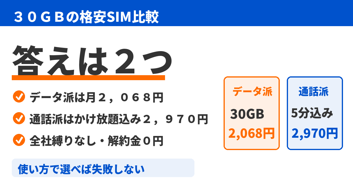 「格安SIM 30GBおすすめ比較！月2,068円からの選び方【2026年】」のアイキャッチ画像