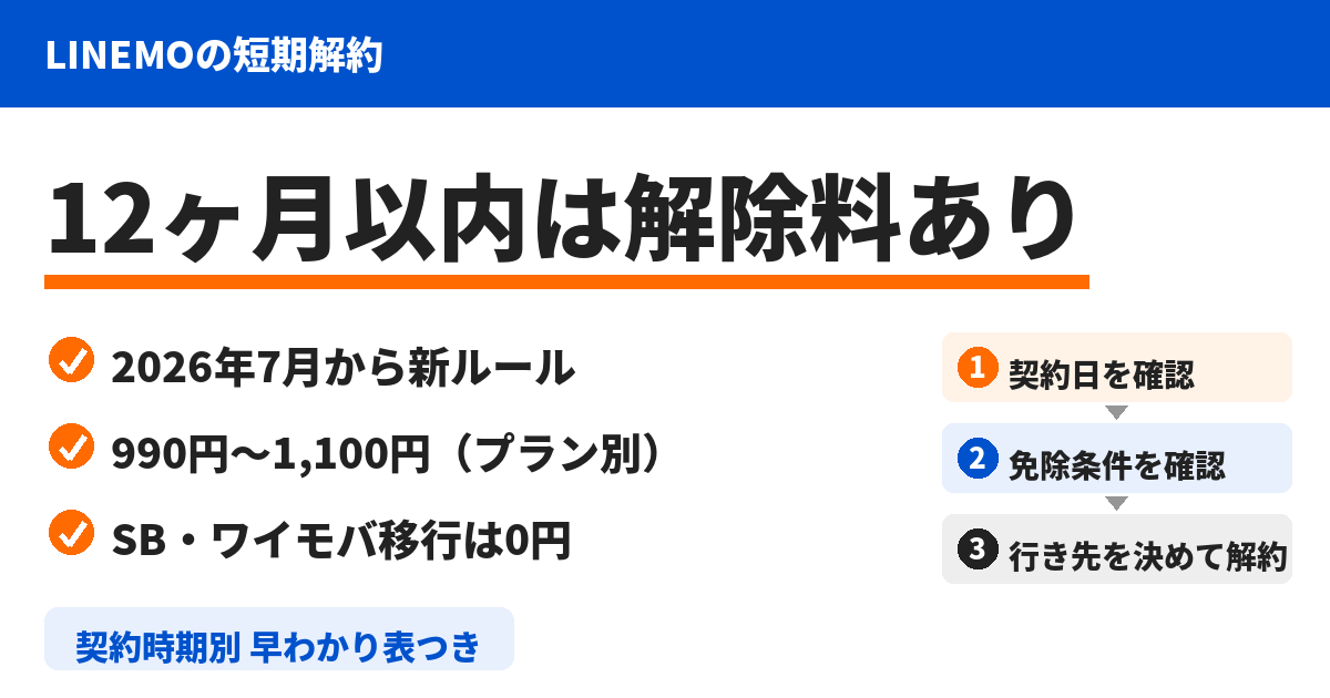 「LINEMOの短期解約は違約金あり？12ヶ月ルールと免除条件【2026年改定】」のアイキャッチ画像